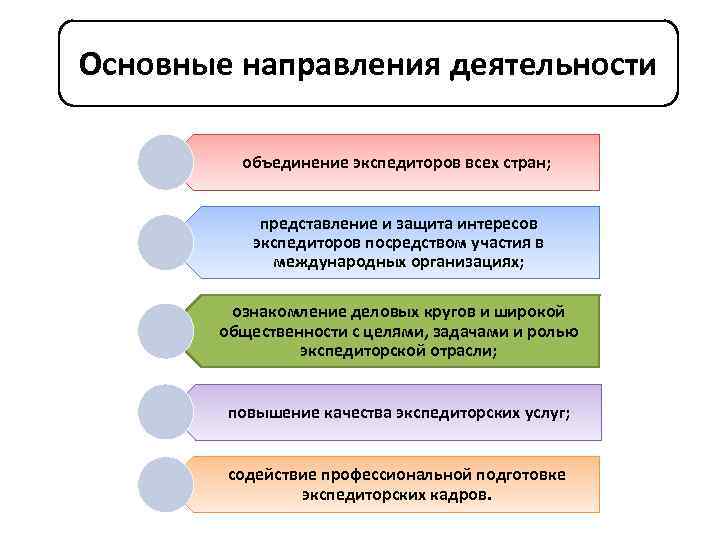 Основные направления деятельности объединение экспедиторов всех стран; представление и защита интересов экспедиторов посредством участия