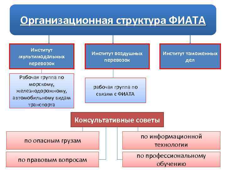 Организационная структура ФИАТА Институт мультимодальных перевозок Институт воздушных перевозок Рабочая группа по морскому, железнодорожному,
