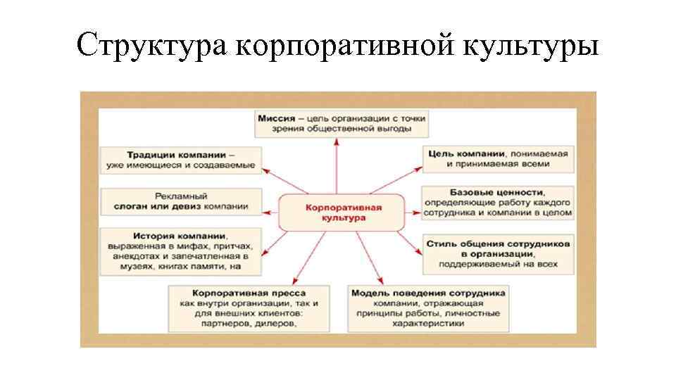 Структура корпоративной культуры 