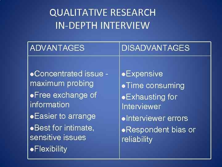 QUALITATIVE RESEARCH IN-DEPTH INTERVIEW ADVANTAGES DISADVANTAGES l. Concentrated l. Expensive issue maximum probing l.