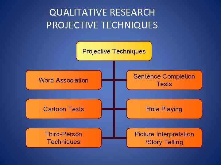 QUALITATIVE RESEARCH PROJECTIVE TECHNIQUES Projective Techniques Word Association Sentence Completion Tests Cartoon Tests Role