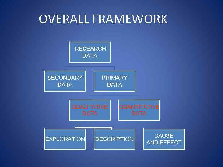 OVERALL FRAMEWORK RESEARCH DATA SECONDARY DATA PRIMARY DATA QUALITATIVE DATA EXPLORATION QUANTITATIVE DATA DESCRIPTION