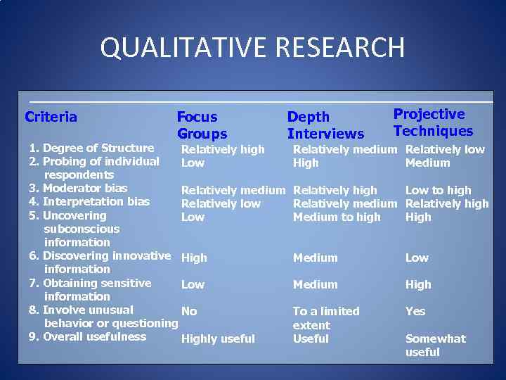 QUALITATIVE RESEARCH Criteria Focus Groups 1. Degree of Structure Relatively high 2. Probing of