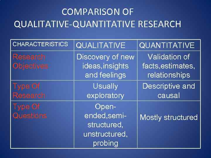 COMPARISON OF QUALITATIVE-QUANTITATIVE RESEARCH CHARACTERISTICS Research Objectives Type Of Research Type Of Questions QUALITATIVE