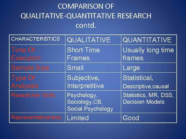 COMPARISON OF QUALITATIVE-QUANTITATIVE RESEARCH contd. CHARACTERISTICS Time Of Execution Sample Size Type Of Analyses