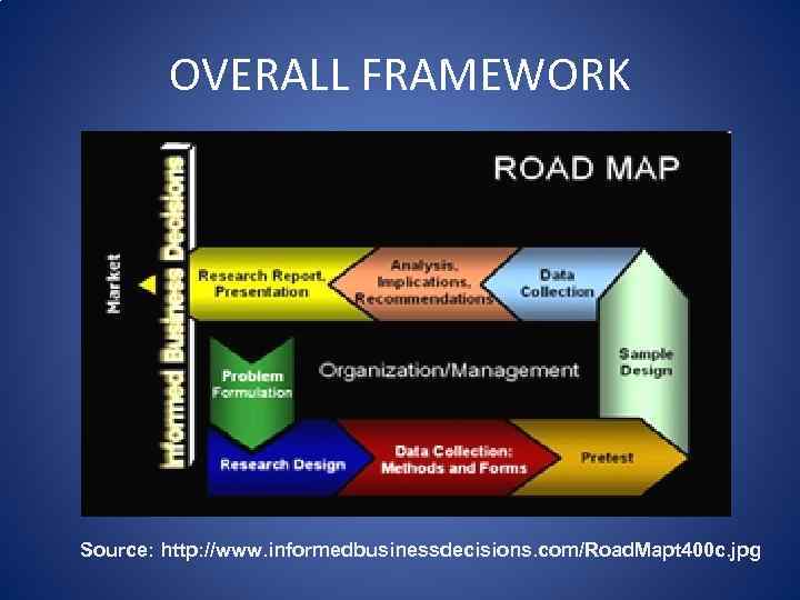 OVERALL FRAMEWORK Source: http: //www. informedbusinessdecisions. com/Road. Mapt 400 c. jpg 