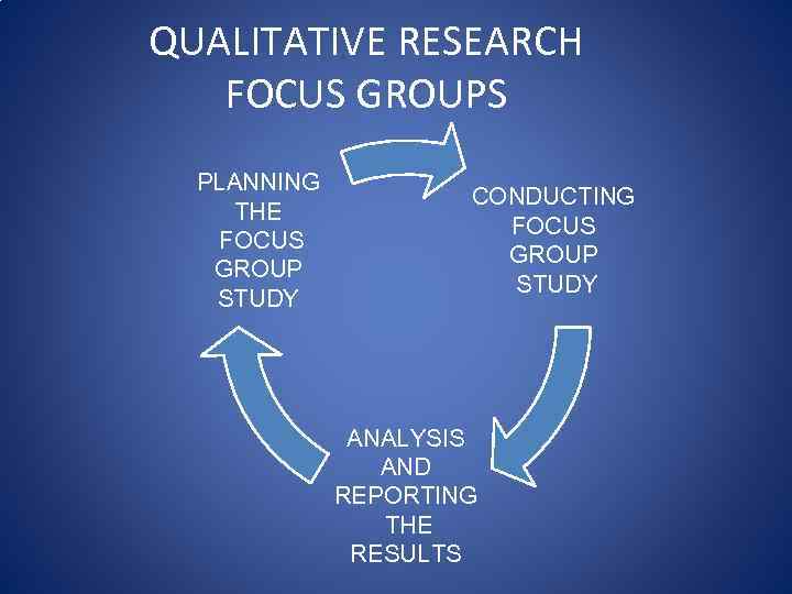 QUALITATIVE RESEARCH FOCUS GROUPS PLANNING THE FOCUS GROUP STUDY CONDUCTING FOCUS GROUP STUDY ANALYSIS