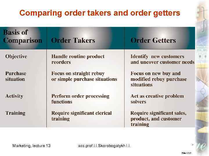 Comparing order takers and order getters Marketing, lecture 13 ass. prof. I. I. Skorobogatykh