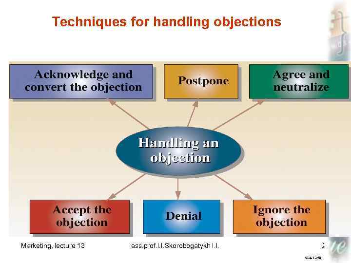 Techniques for handling objections Marketing, lecture 13 ass. prof. I. I. Skorobogatykh I. I.