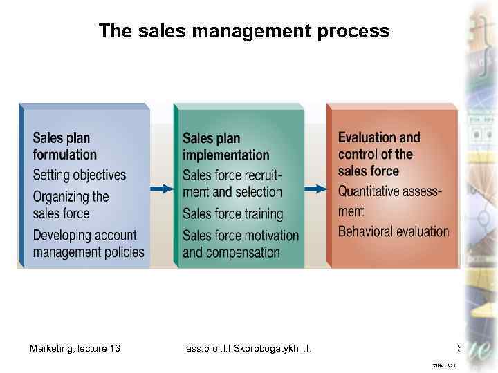 The sales management process Marketing, lecture 13 ass. prof. I. I. Skorobogatykh I. I.