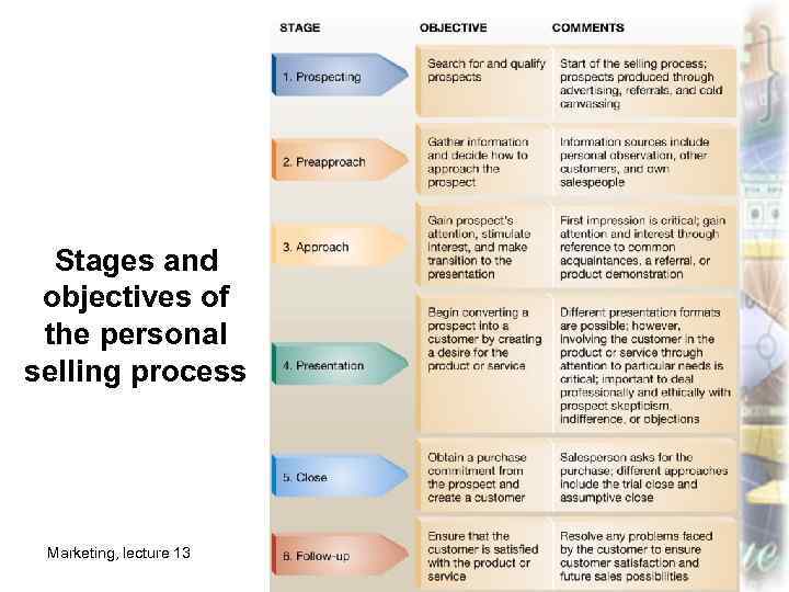 Stages and objectives of the personal selling process Marketing, lecture 13 ass. prof. I.