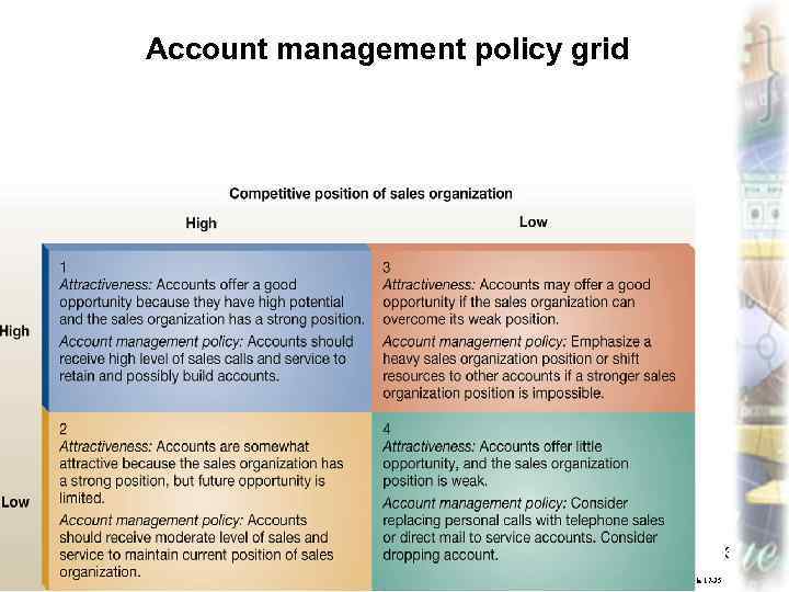 Account management policy grid Marketing, lecture 13 ass. prof. I. I. Skorobogatykh I. I.