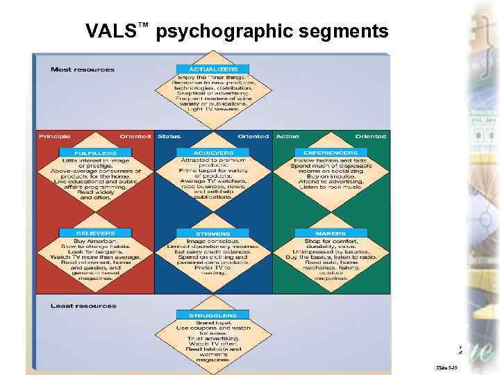 VALS™ psychographic segments Marketing, lecture 4 ass. prof. I. I. Skorobogatykh (Ph. D) 23