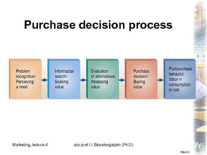 Purchase decision process Marketing, lecture 4 ass. prof. I. I. Skorobogatykh (Ph. D) 7