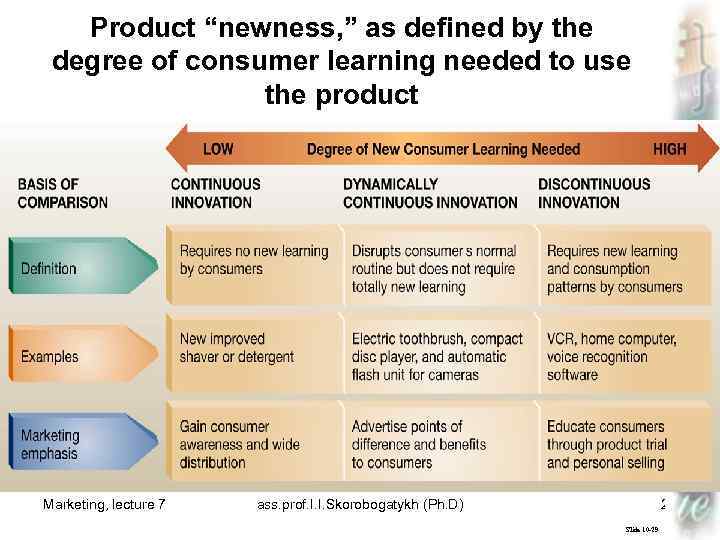 Product “newness, ” as defined by the degree of consumer learning needed to use