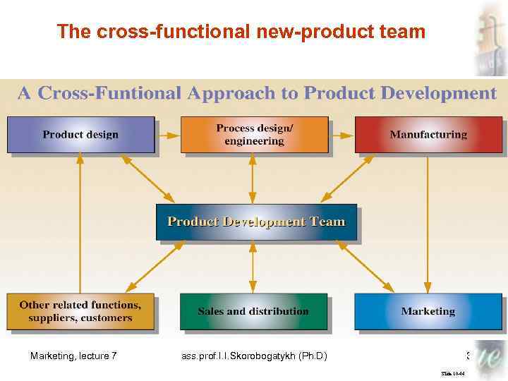 The cross-functional new-product team Marketing, lecture 7 ass. prof. I. I. Skorobogatykh (Ph. D)