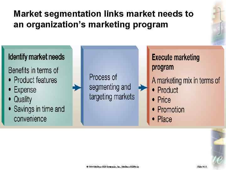 Market segmentation links market needs to an organization’s marketing program © 2004 Mc. Graw-Hill