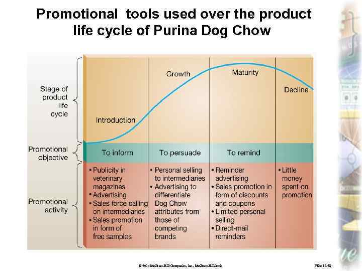 Promotional tools used over the product life cycle of Purina Dog Chow © 2004