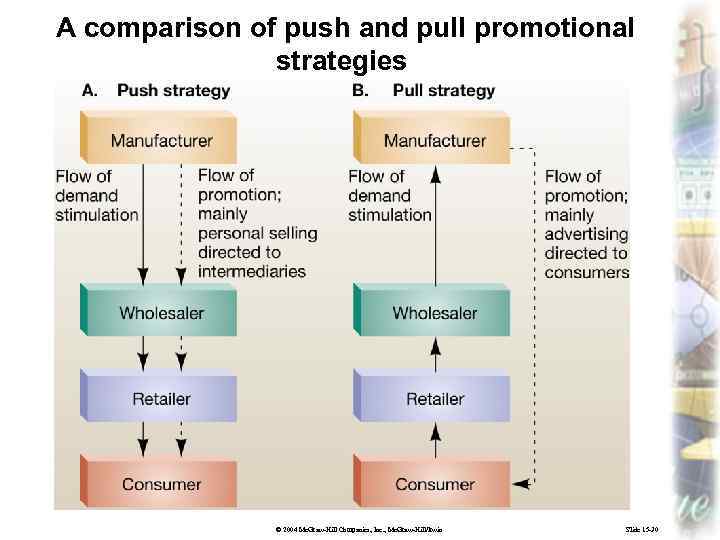 A comparison of push and pull promotional strategies © 2004 Mc. Graw-Hill Companies, Inc.