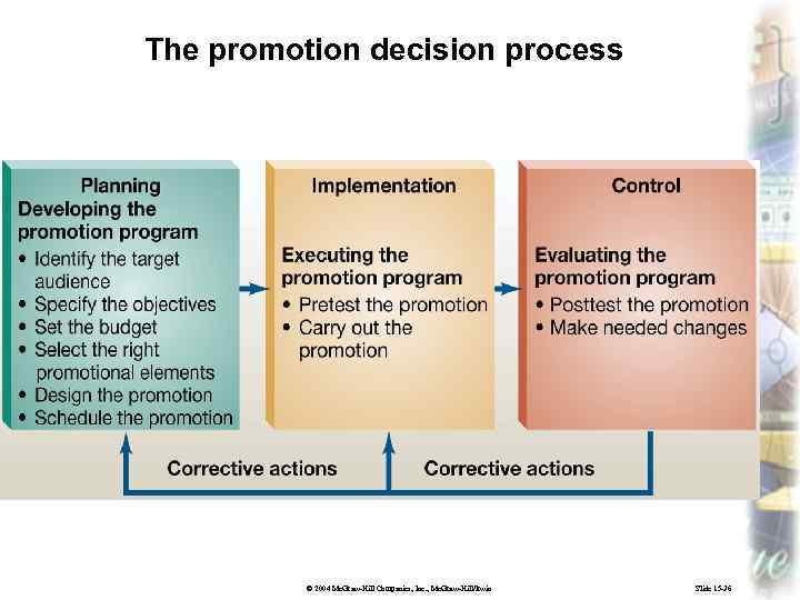 The promotion decision process © 2004 Mc. Graw-Hill Companies, Inc. , Mc. Graw-Hill/Irwin Slide