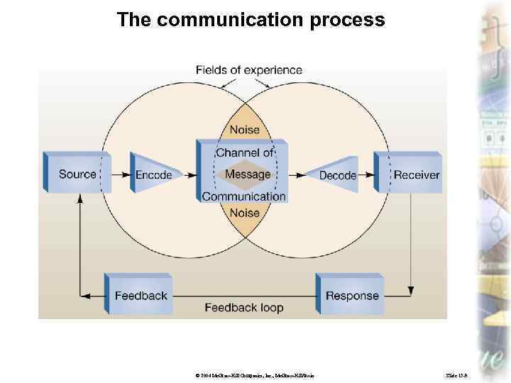 The communication process © 2004 Mc. Graw-Hill Companies, Inc. , Mc. Graw-Hill/Irwin Slide 15