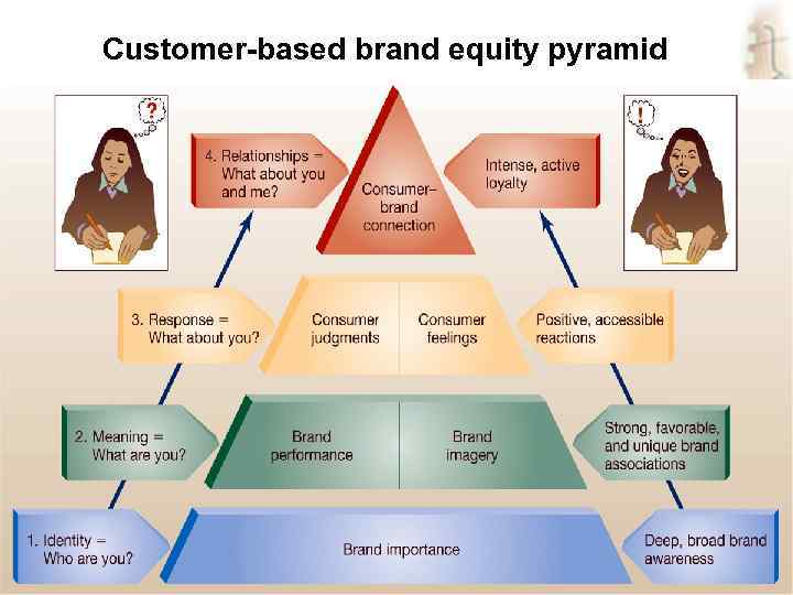 Customer-based brand equity pyramid marketing, lecture 8 ass. prof. I. I. Skorobogatykh (Ph. D)