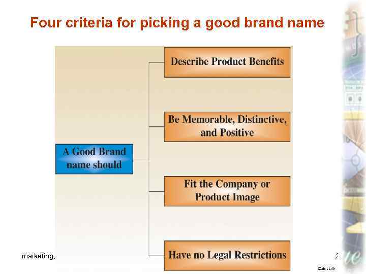 Four criteria for picking a good brand name marketing, lecture 8 ass. prof. I.