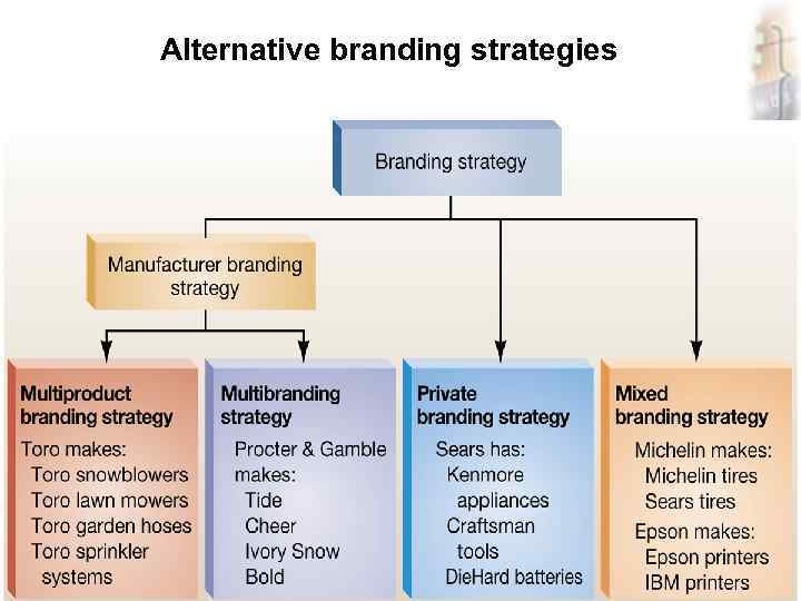 Alternative branding strategies marketing, lecture 8 ass. prof. I. I. Skorobogatykh (Ph. D) 23