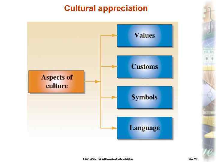 Cultural appreciation © 2004 Mc. Graw-Hill Companies, Inc. , Mc. Graw-Hill/Irwin Slide 7 -25