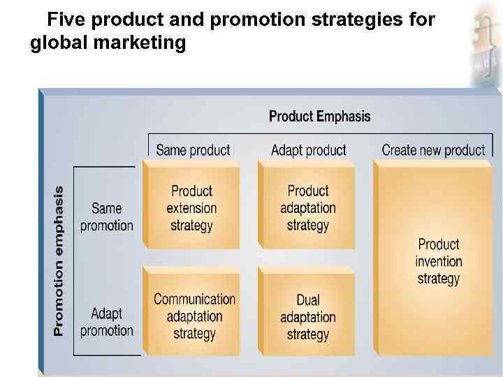 Five product and promotion strategies for global marketing © 2004 Mc. Graw-Hill Companies, Inc.