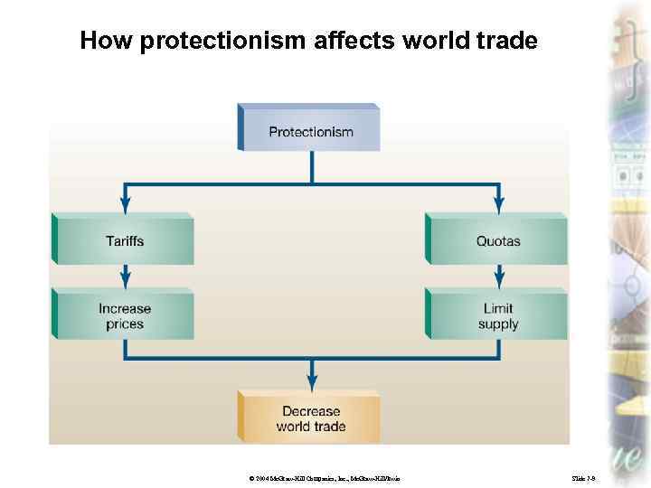 How protectionism affects world trade © 2004 Mc. Graw-Hill Companies, Inc. , Mc. Graw-Hill/Irwin
