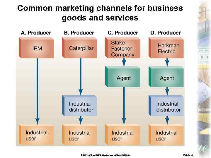 Common marketing channels for business goods and services © 2004 Mc. Graw-Hill Companies, Inc.