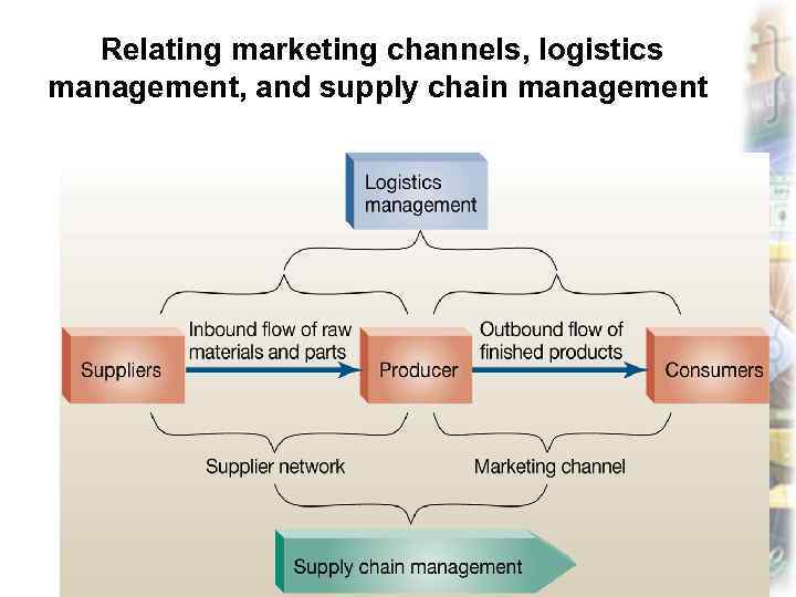 Relating marketing channels, logistics management, and supply chain management © 2004 Mc. Graw-Hill Companies,