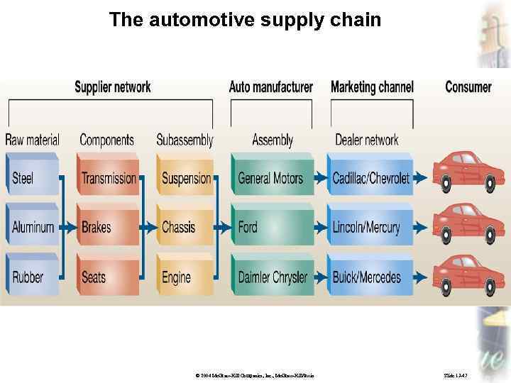 The automotive supply chain © 2004 Mc. Graw-Hill Companies, Inc. , Mc. Graw-Hill/Irwin Slide