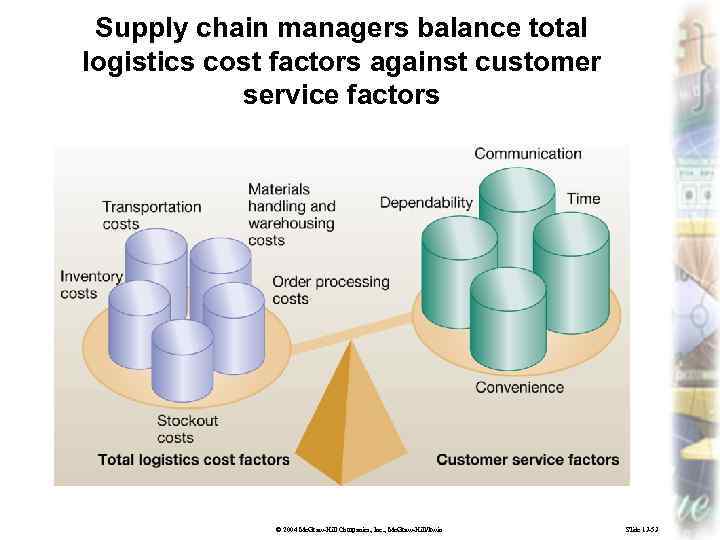 Supply chain managers balance total logistics cost factors against customer service factors © 2004