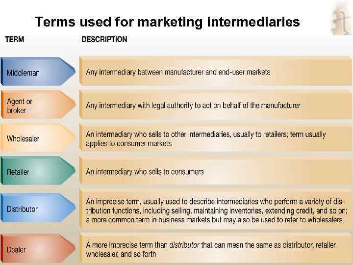 Terms used for marketing intermediaries © 2004 Mc. Graw-Hill Companies, Inc. , Mc. Graw-Hill/Irwin