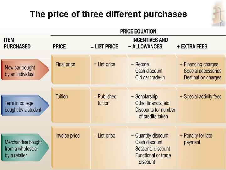 The price of three different purchases Marketing, lecture 10 ass. prof. Skorobogatykh (Ph. D)