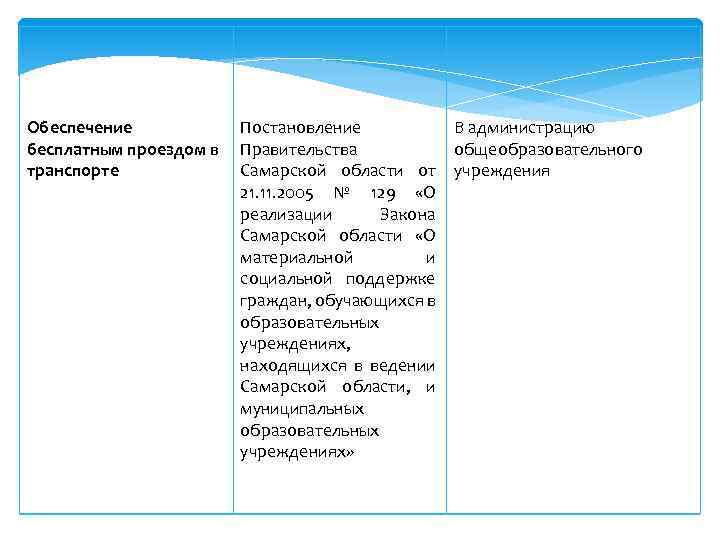 Обеспечение Постановление В администрацию бесплатным проездом в Правительства общеобразовательного транспорте Самарской области от учреждения
