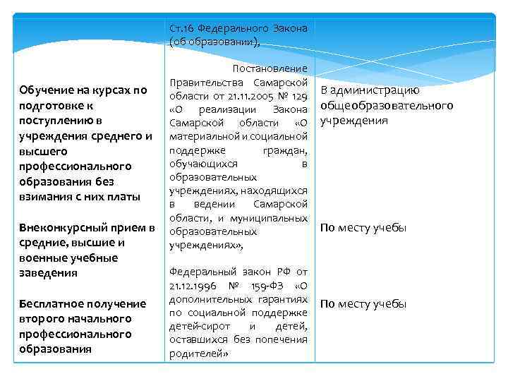Обучение на курсах по подготовке к поступлению в учреждения среднего и высшего профессионального образования