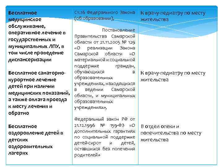 Бесплатное медицинское обслуживание, оперативное лечение в государственных и муниципальных ЛПУ, в том числе проведение