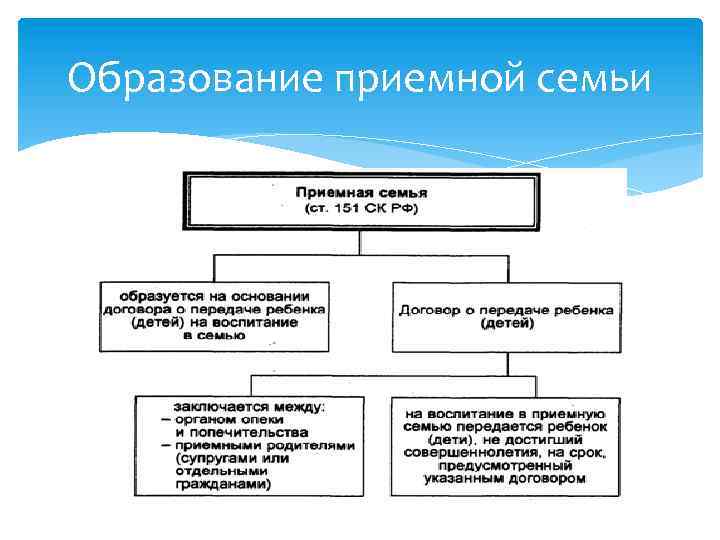 Образование приемной семьи 