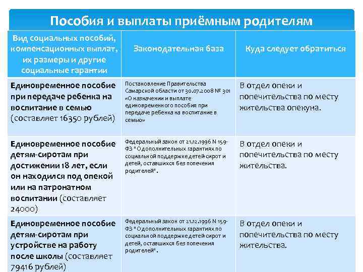 Пособия и выплаты приёмным родителям Вид социальных пособий, компенсационных выплат, их размеры и другие