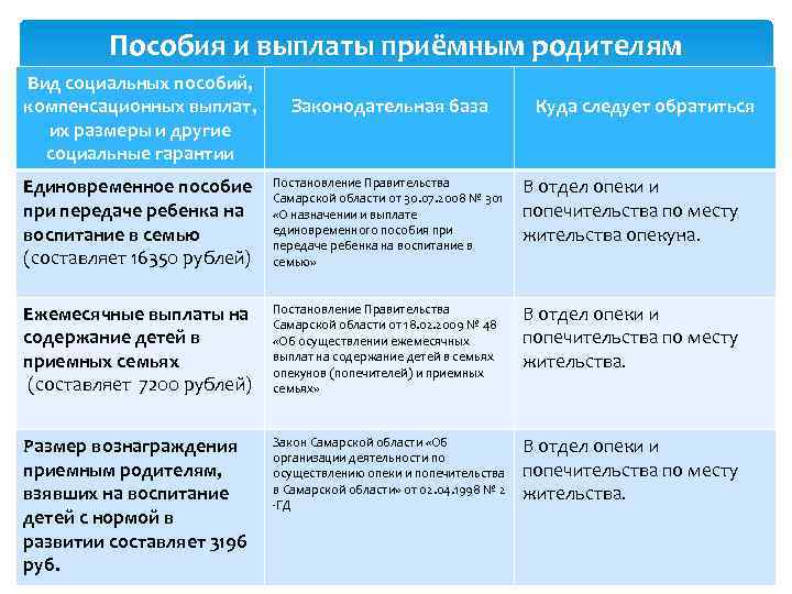 Пособия и выплаты приёмным родителям Вид социальных пособий, компенсационных выплат, их размеры и другие