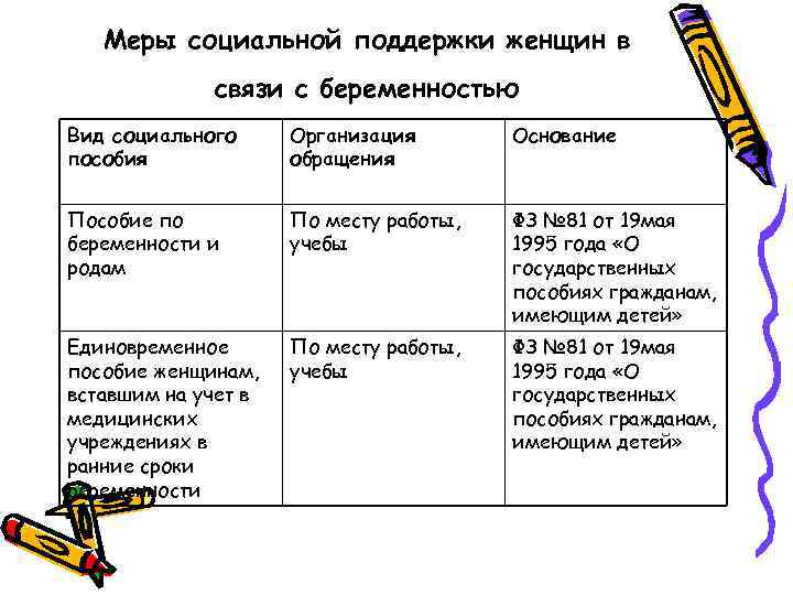 Меры социальной поддержки женщин в связи с беременностью Вид социального пособия Организация обращения Основание