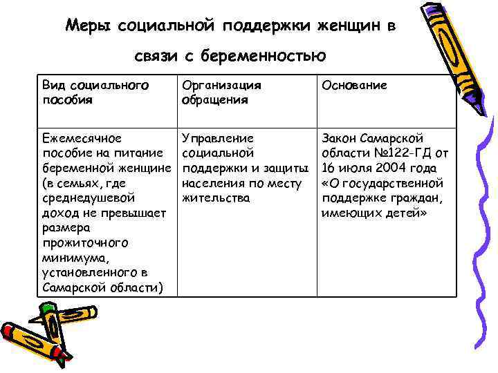 Меры социальной поддержки женщин в связи с беременностью Вид социального пособия Организация обращения Основание