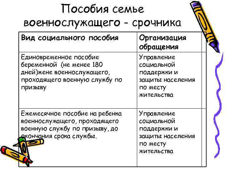 Пособия семье военнослужащего - срочника Вид социального пособия Организация обращения Единовременное пособие беременной (не