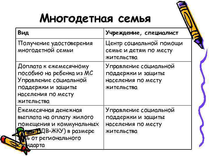 Многодетная семья Вид Учреждение, специалист Получение удостоверения многодетной семьи Центр социальной помощи семье и