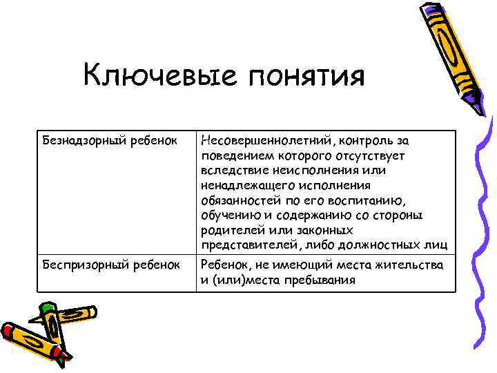 Ключевые понятия Безнадзорный ребенок Несовершеннолетний, контроль за поведением которого отсутствует вследствие неисполнения или ненадлежащего