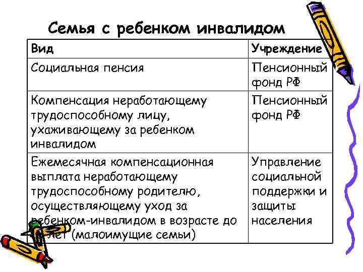 Семья с ребенком инвалидом Вид Учреждение Социальная пенсия Пенсионный фонд РФ Компенсация неработающему трудоспособному