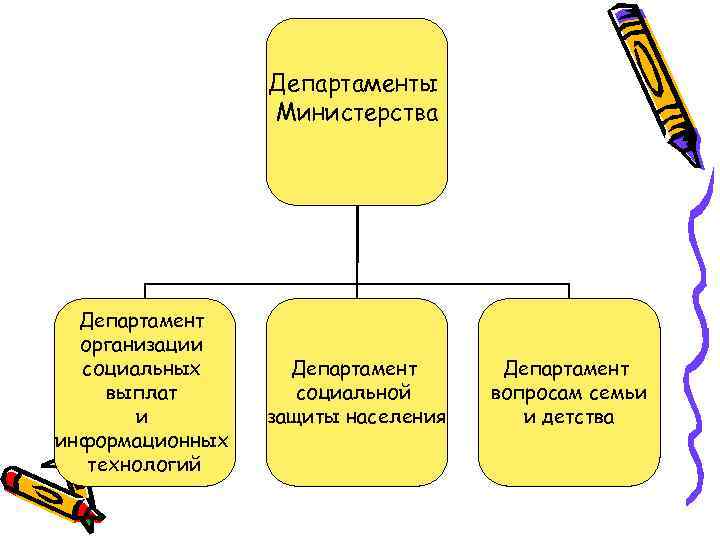 Департаменты Министерства Департамент организации социальных выплат и информационных технологий Департамент социальной защиты населения Департамент